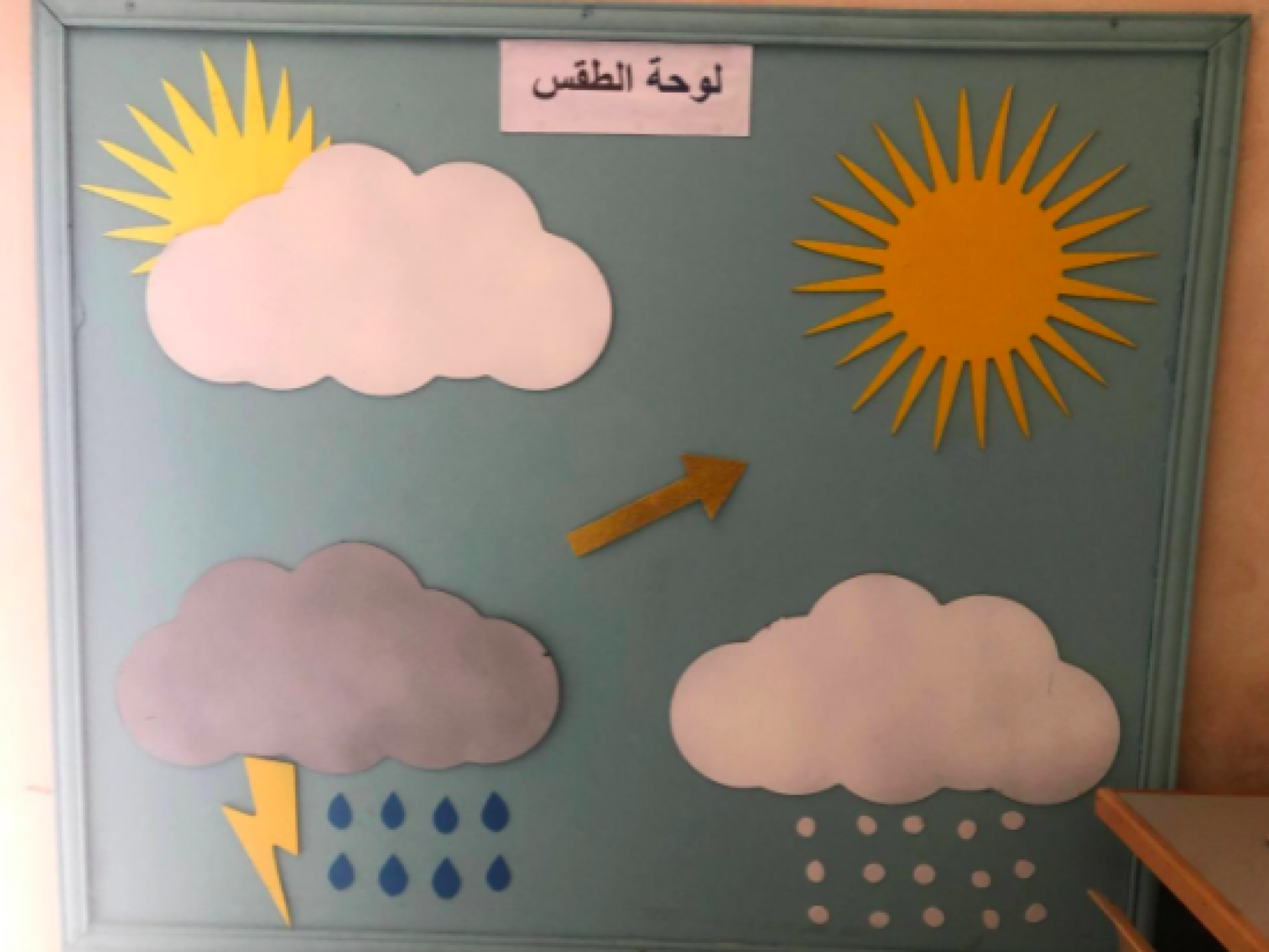 Felt-board showing weather patterns, rain, clouds, etc.